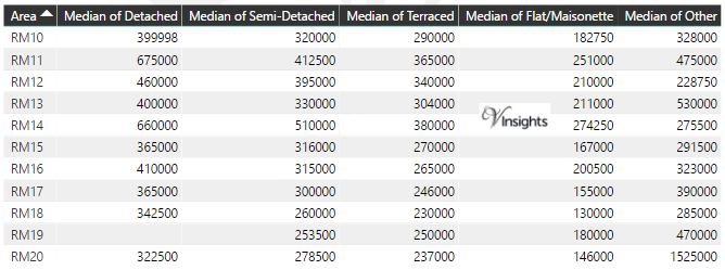 RM Property Market - Median Sales Price By Postcode